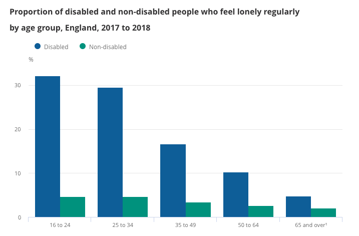 Graph showing the proportion of disabled vs nondisabled people experiencing loneliness regularly