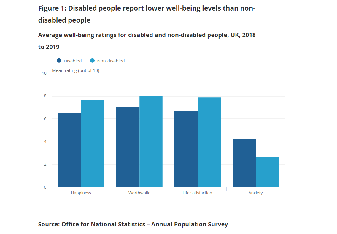 graph showing average well-being ratings for disabled and non-disabled people, UK, 2018 to 2019